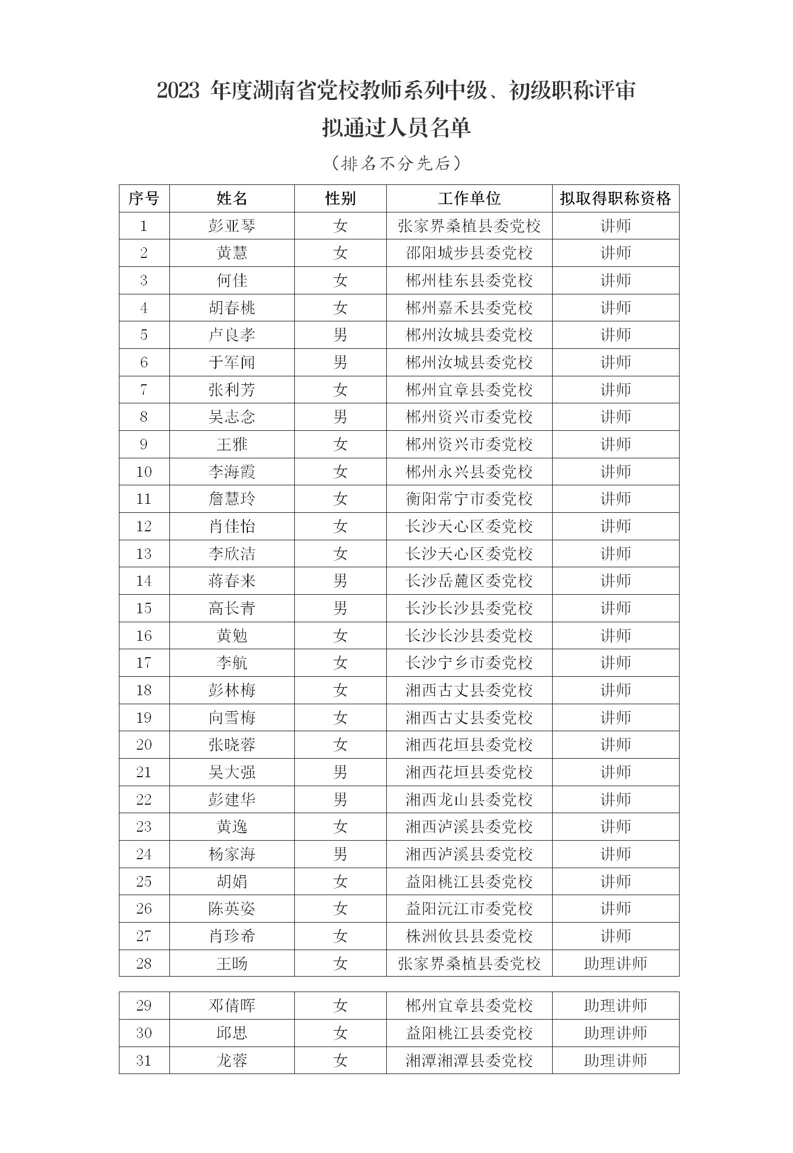 2023 年度湖南省党校教师系列中级、初级职称评审拟通过人员名单_01.jpg