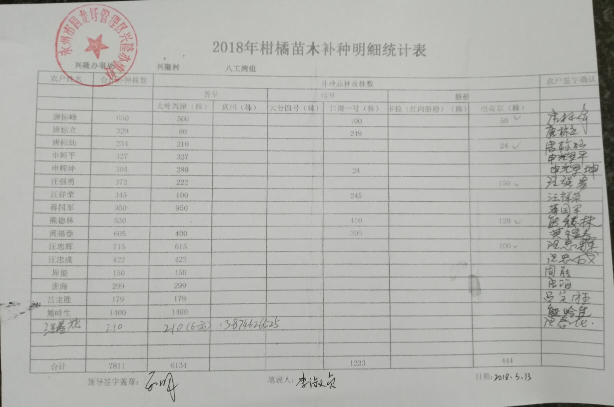 兴隆办事处关于2018年柑橘苗木发放的公示
