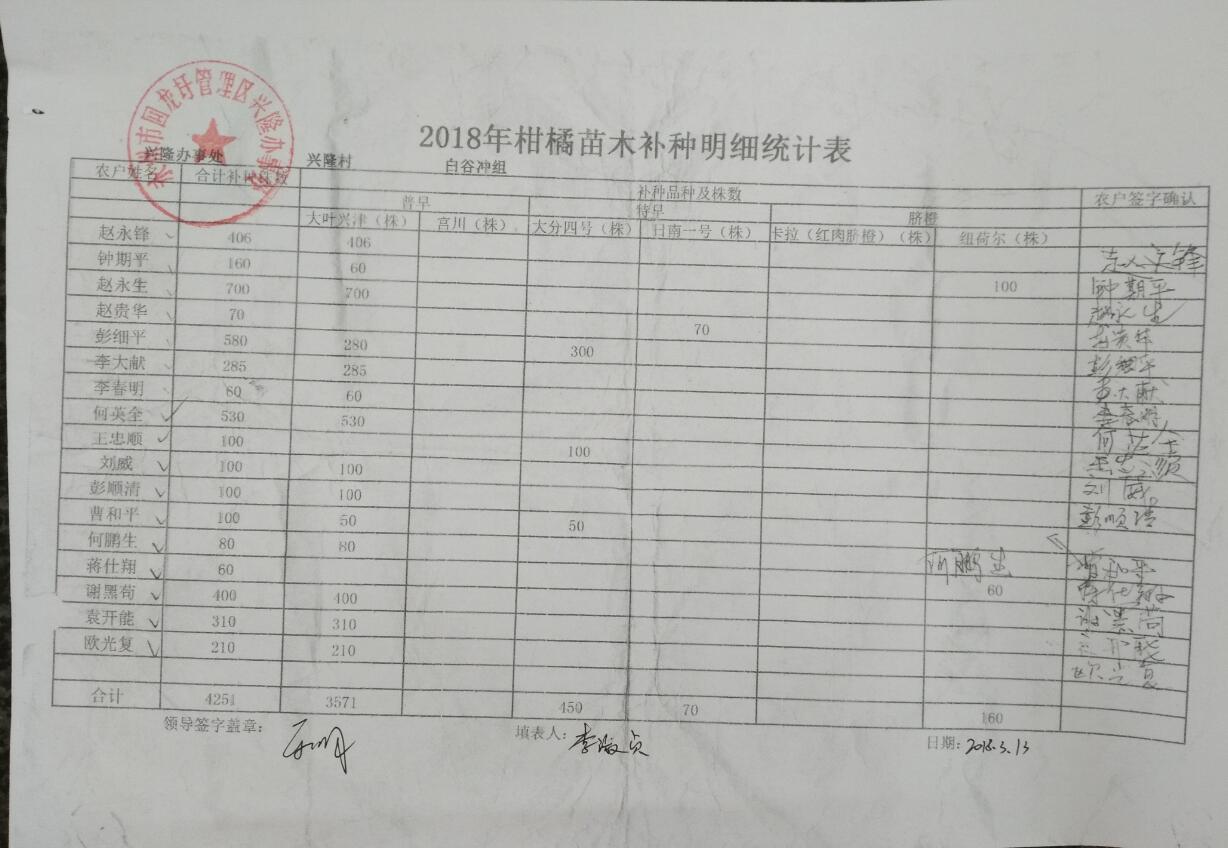 兴隆办事处关于2018年柑橘苗木发放的公示