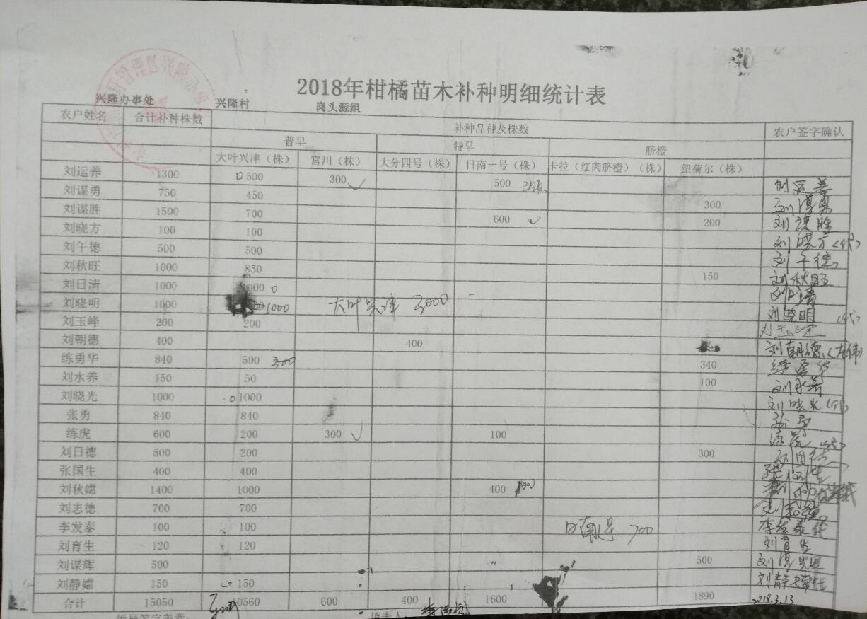 兴隆办事处关于2018年柑橘苗木发放的公示