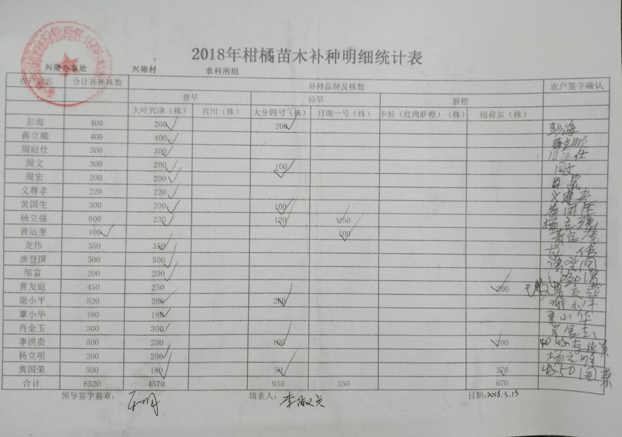 兴隆办事处关于2018年柑橘苗木发放的公示