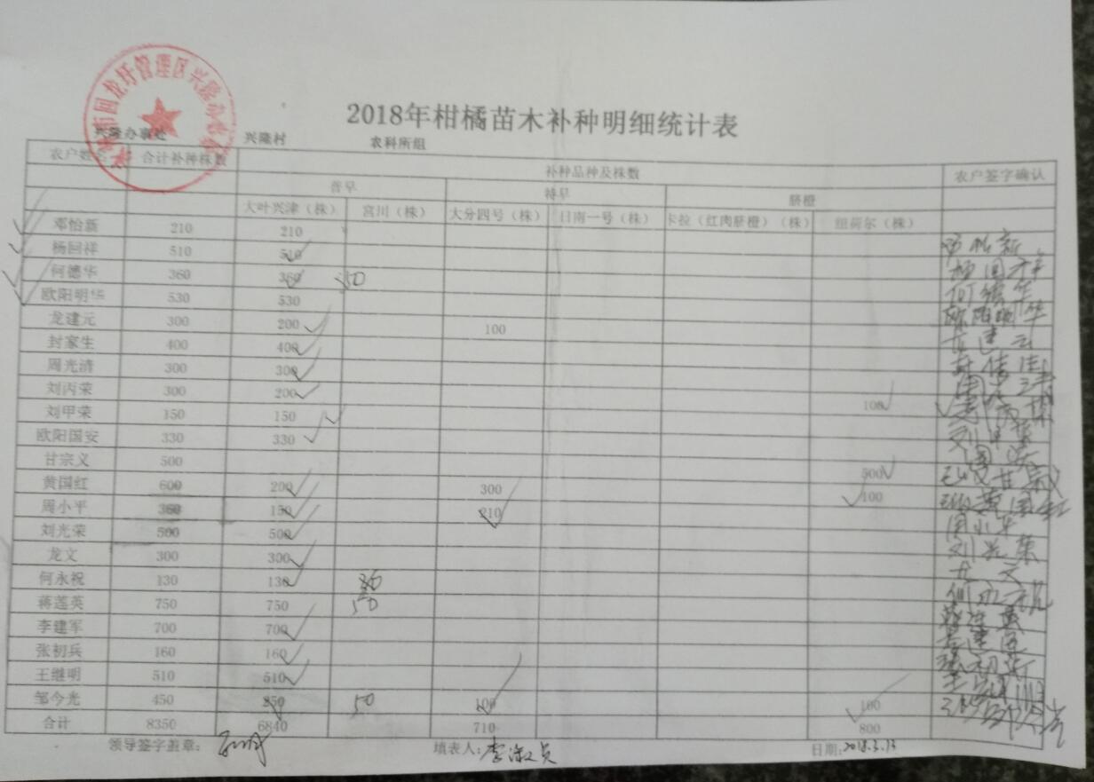 兴隆办事处关于2018年柑橘苗木发放的公示
