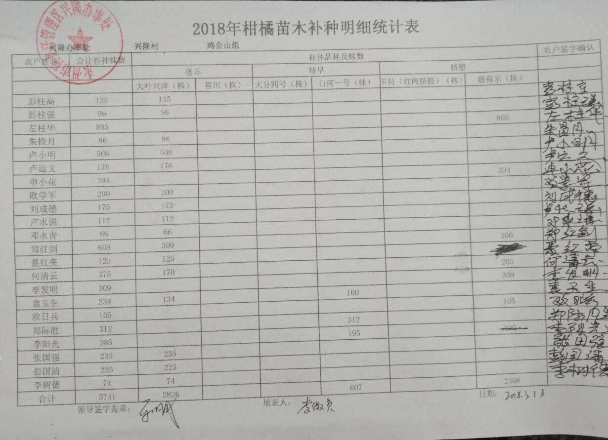 兴隆办事处关于2018年柑橘苗木发放的公示