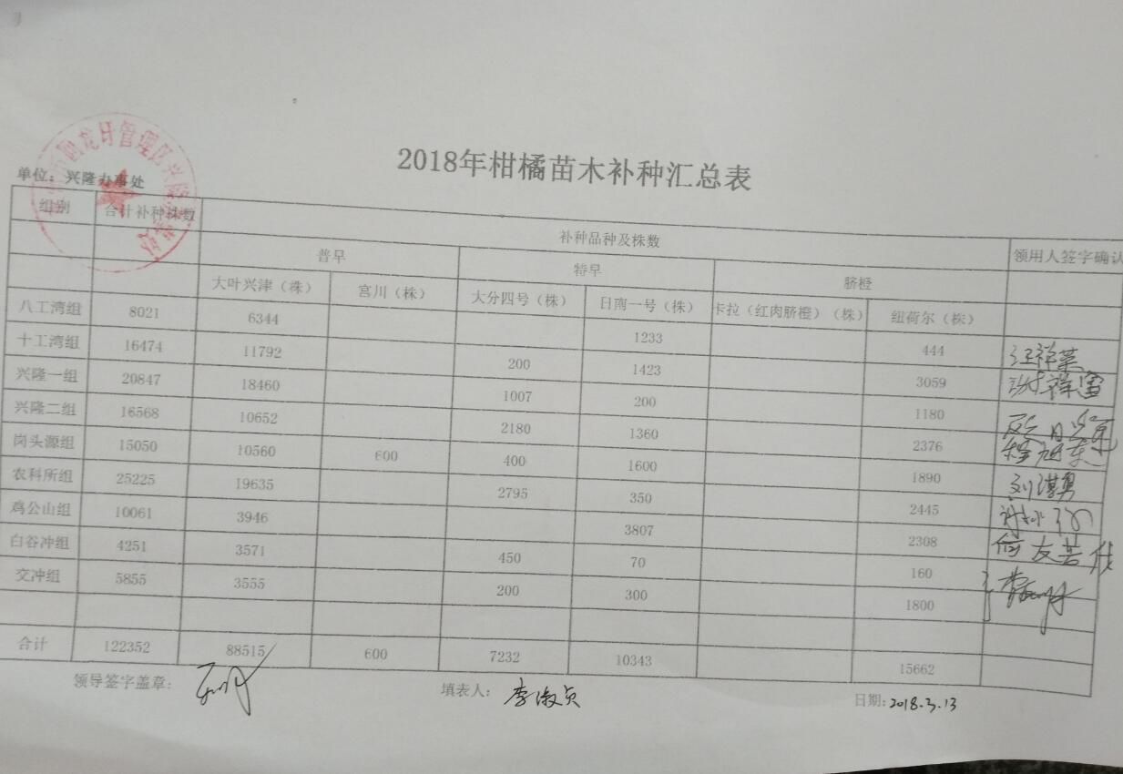 兴隆办事处关于2018年柑橘苗木发放的公示