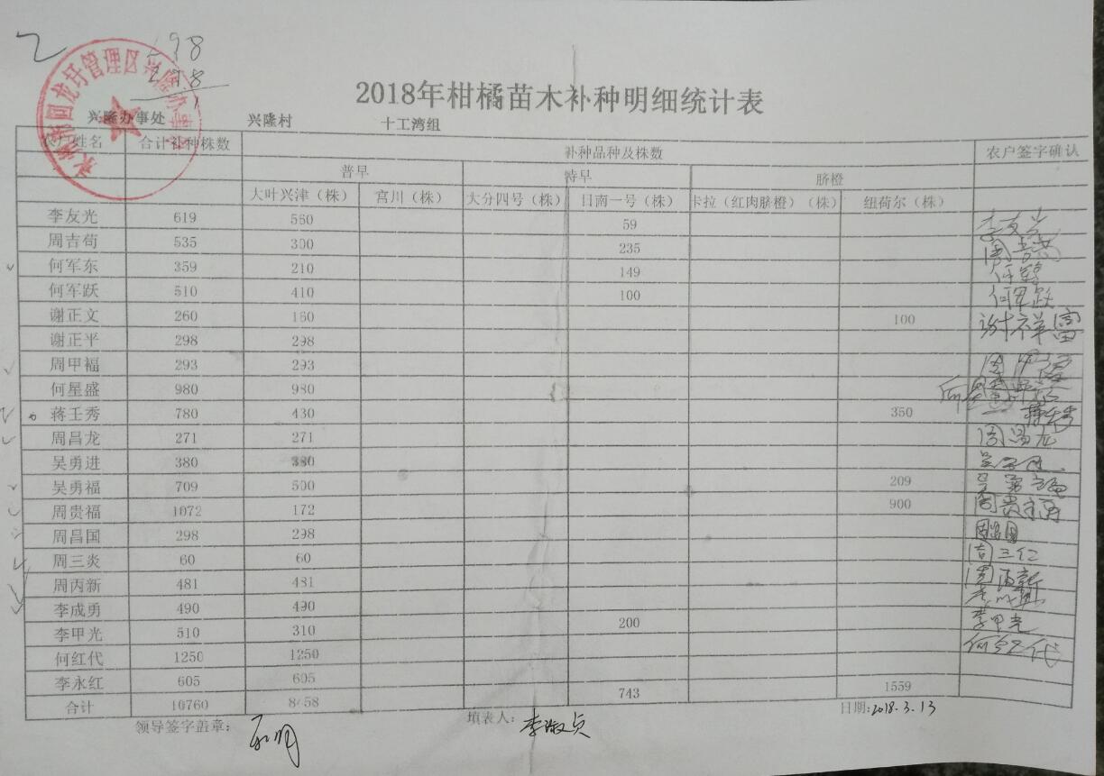 兴隆办事处关于2018年柑橘苗木发放的公示