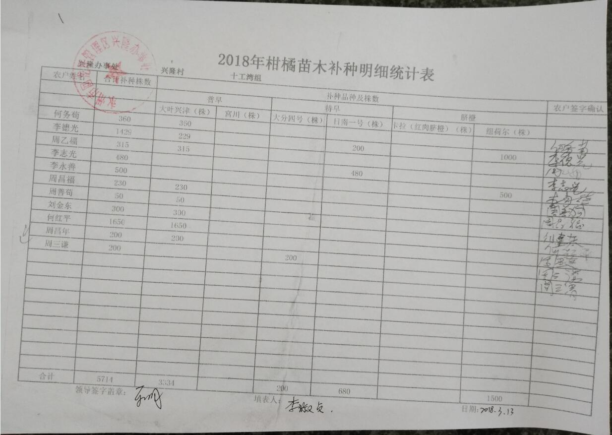兴隆办事处关于2018年柑橘苗木发放的公示