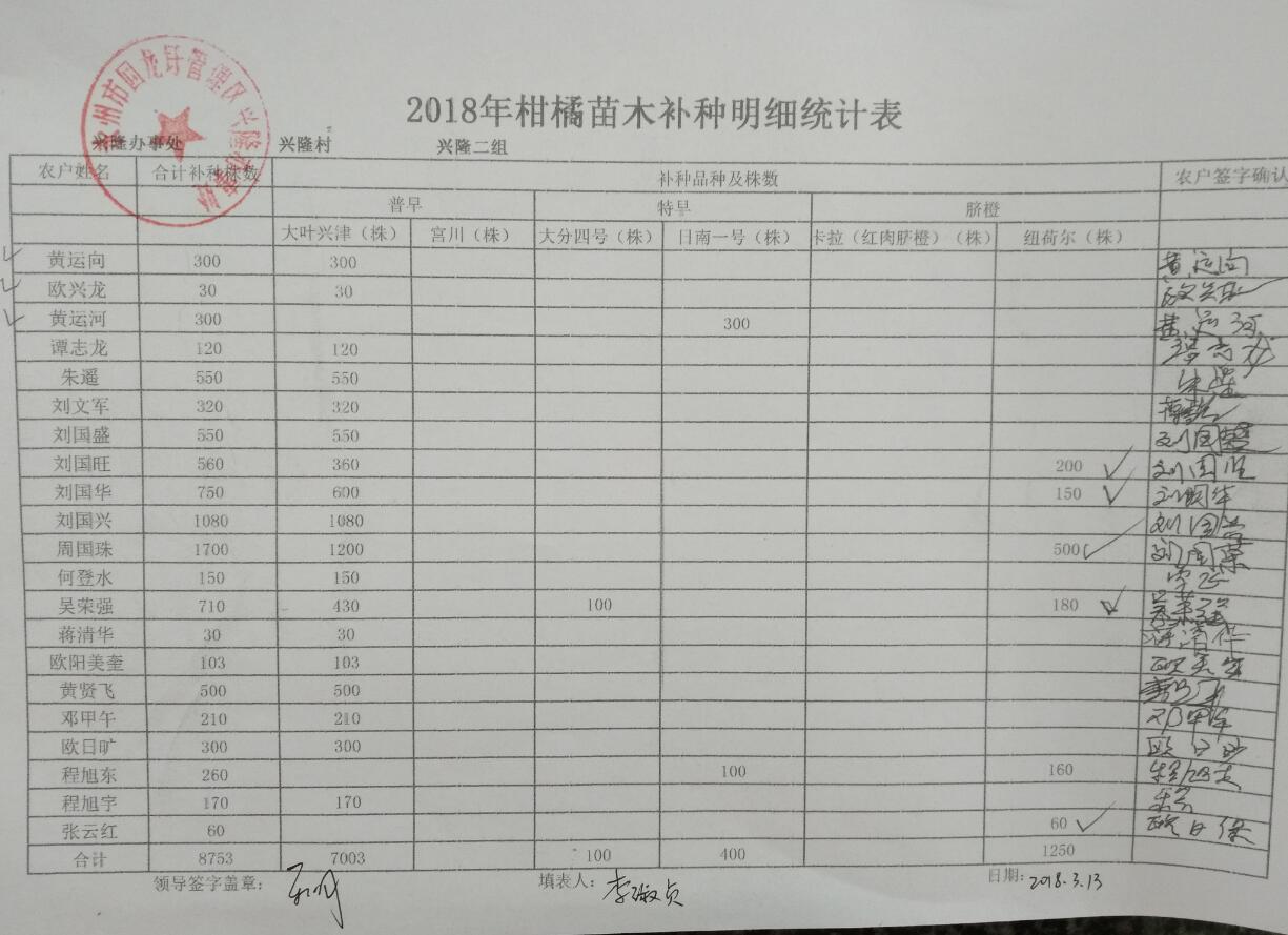 兴隆办事处关于2018年柑橘苗木发放的公示