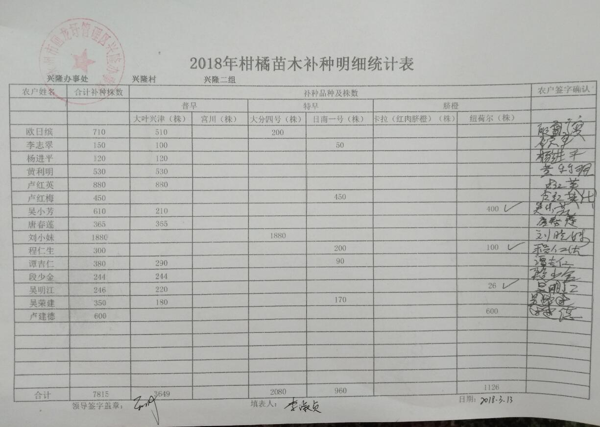 兴隆办事处关于2018年柑橘苗木发放的公示
