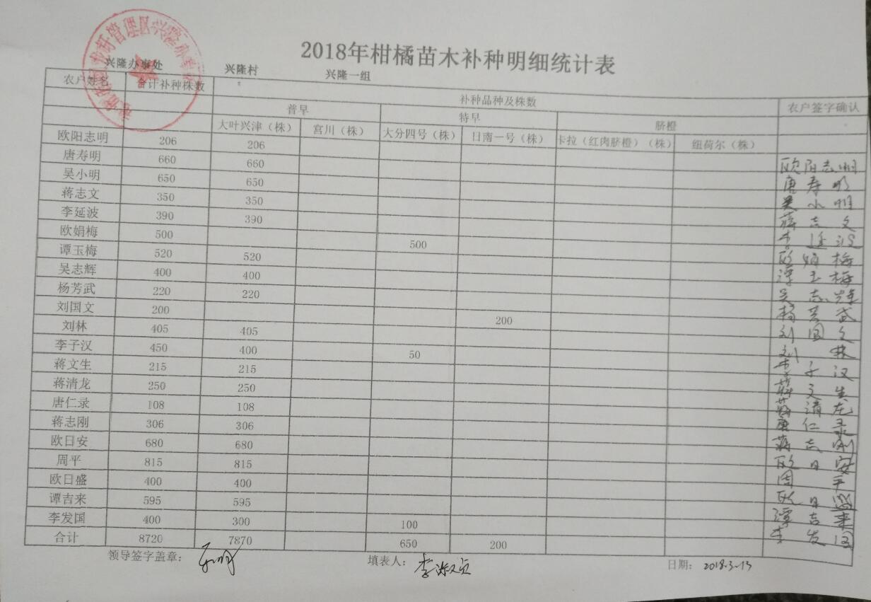 兴隆办事处关于2018年柑橘苗木发放的公示