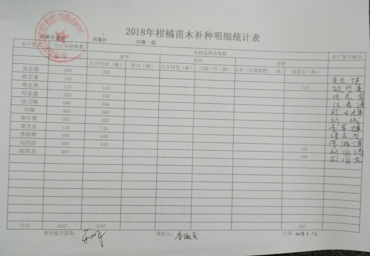 兴隆办事处关于2018年柑橘苗木发放的公示