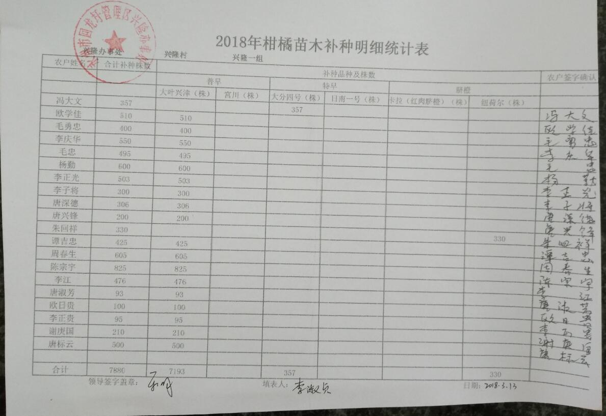 兴隆办事处关于2018年柑橘苗木发放的公示