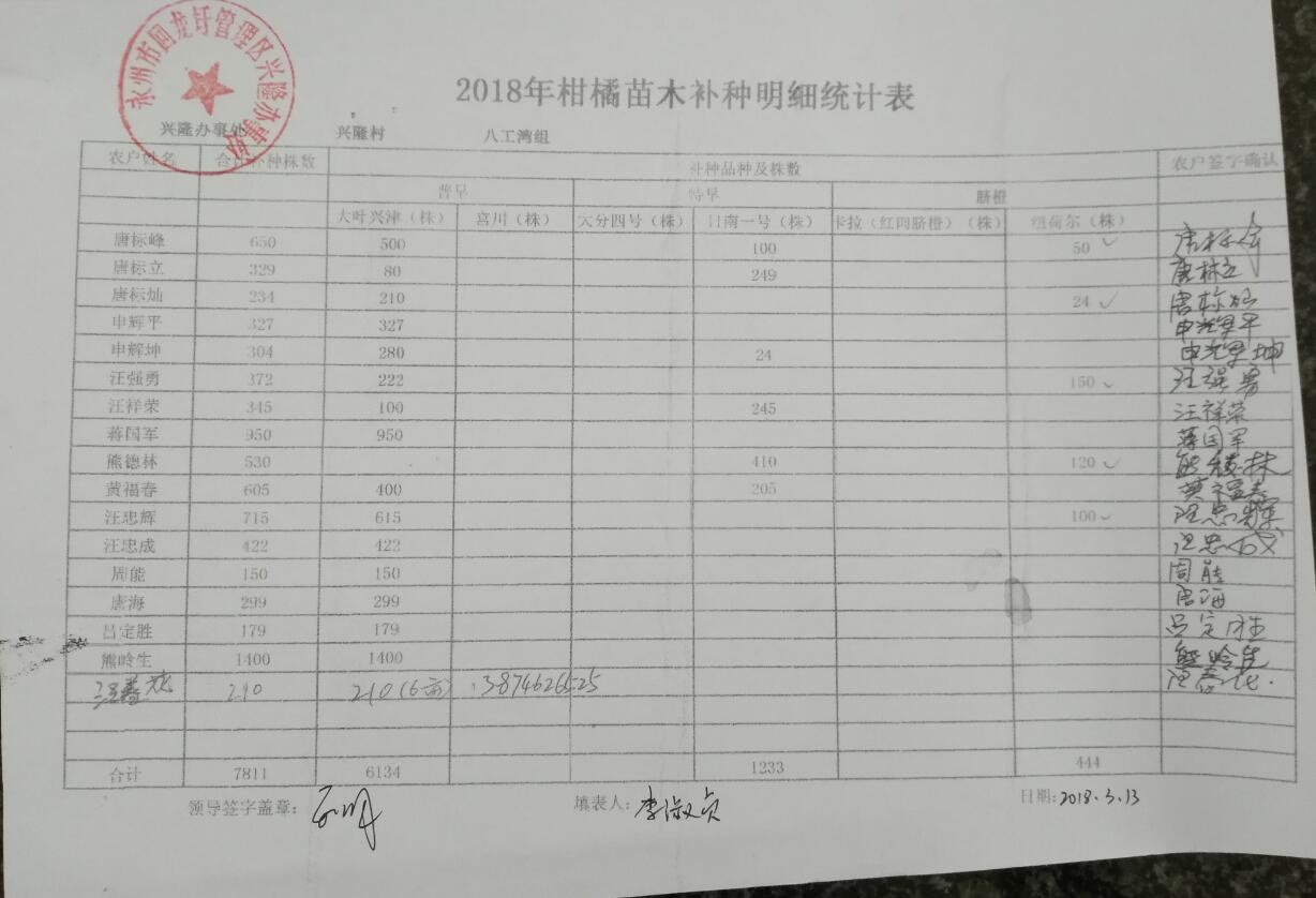 兴隆办事处关于2018年柑橘苗木发放的公示