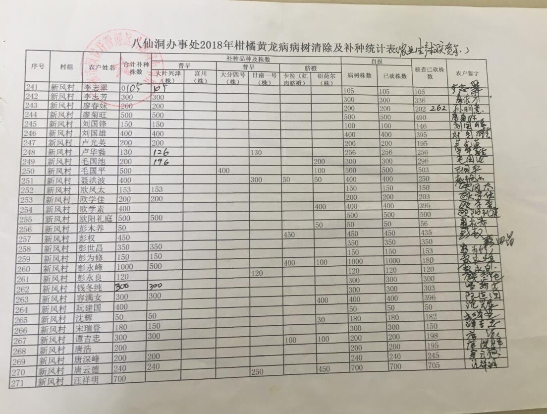 八仙洞办事处关于2018年柑橘苗木发放的公示