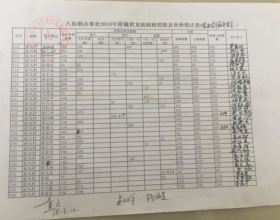 八仙洞办事处关于2018年柑橘苗木发放的公示