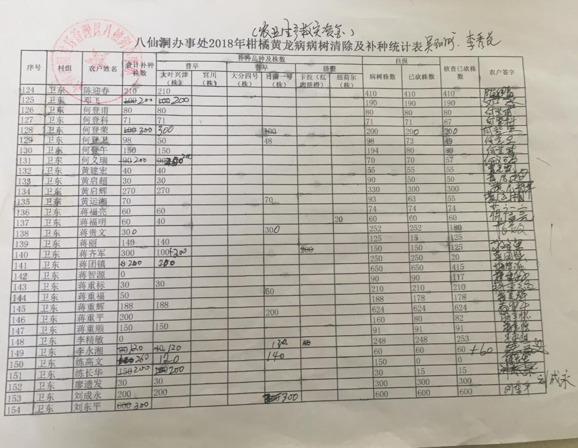 八仙洞办事处关于2018年柑橘苗木发放的公示