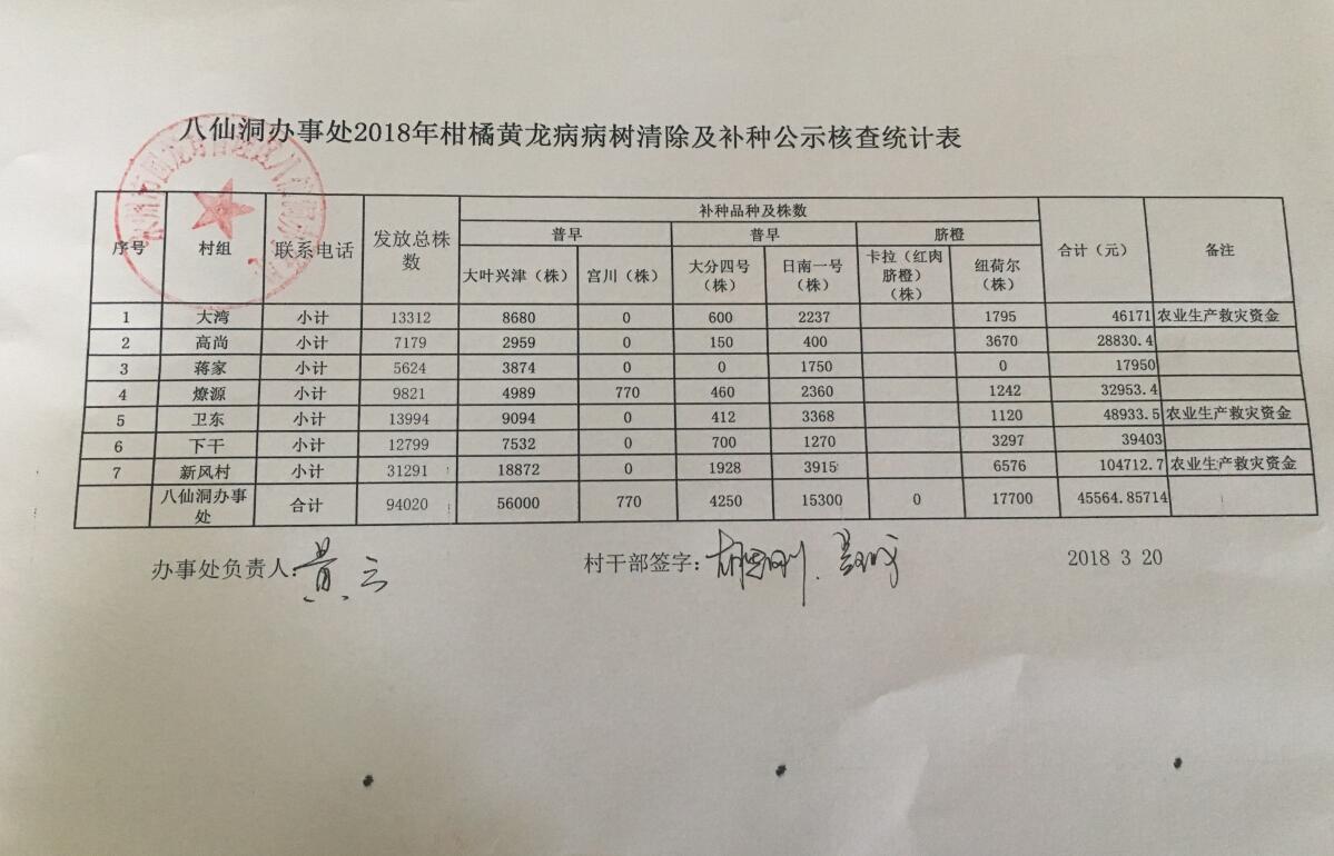 八仙洞办事处关于2018年柑橘苗木发放的公示
