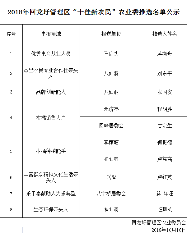 2018年回龙圩管理区“十佳新农民”农业委推选名单公示
