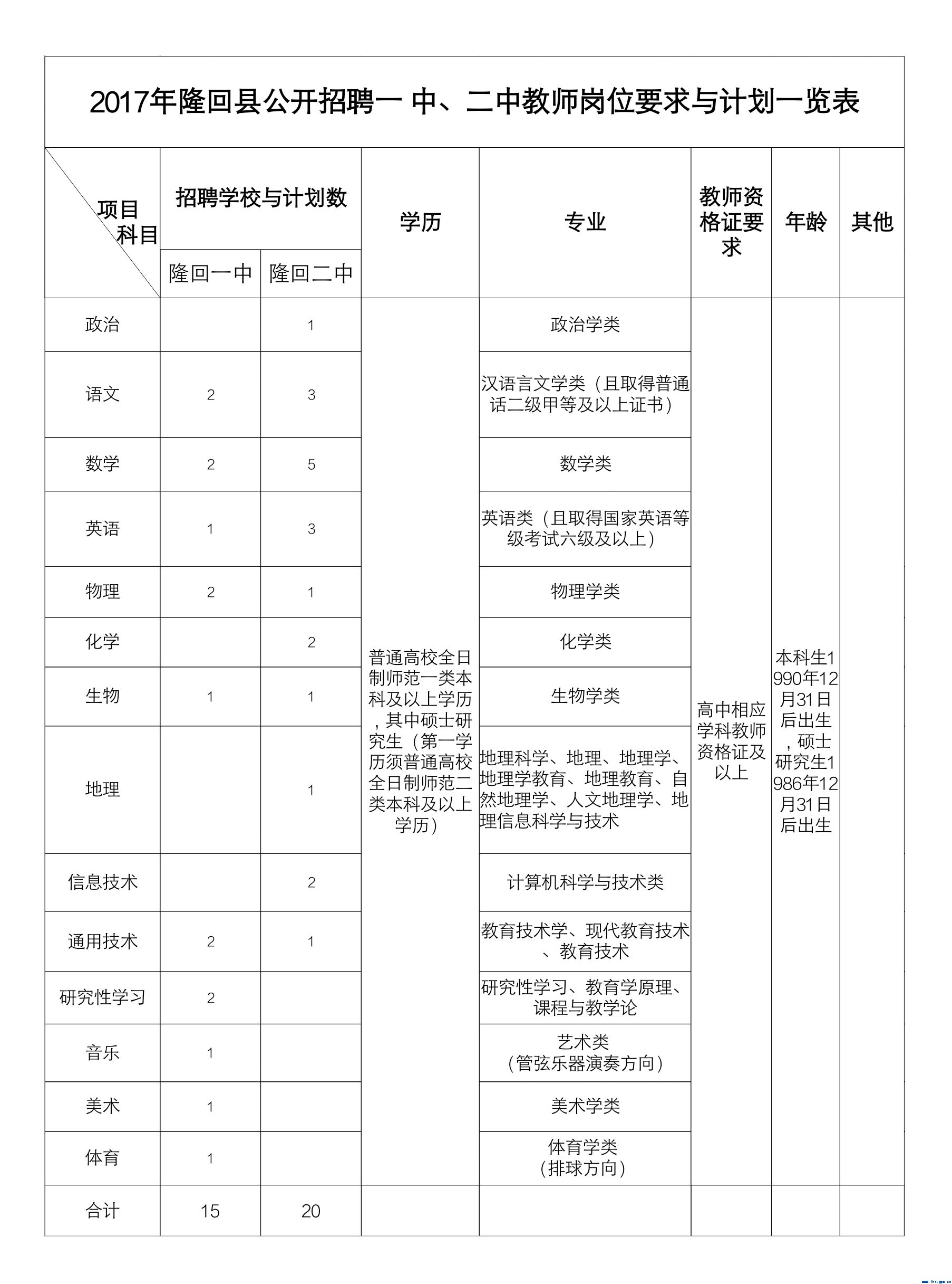 2017年隆回县公开招聘一中、二中教师公告