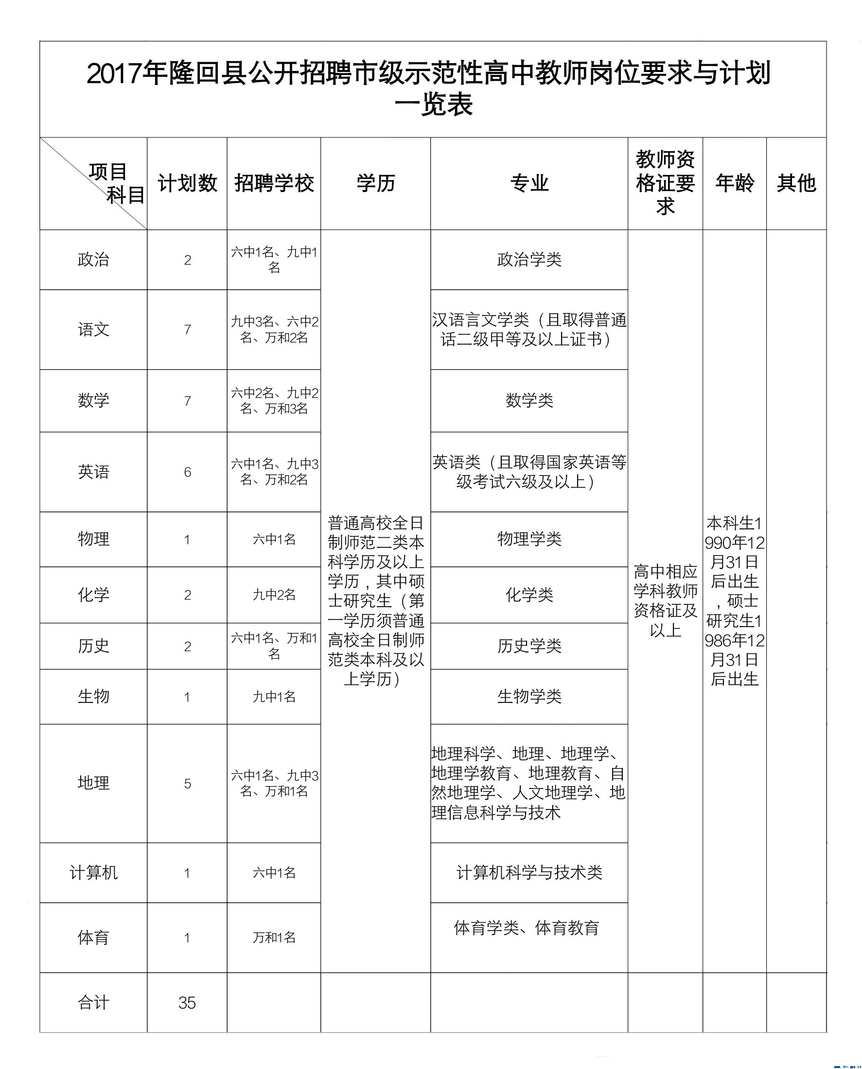 2017年隆回县公开招聘市级示范性高中教师公告
