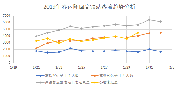 春运动态 城市客运服务 畅通旅客 最后一公里 从容应对春运铁路客流高峰