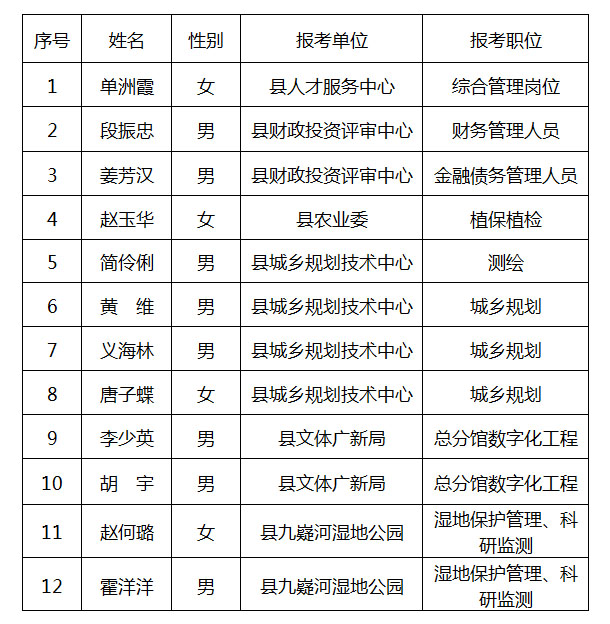 2019年综合类岗位急需紧缺高层次人才引进体检入围人员名单及体检公告