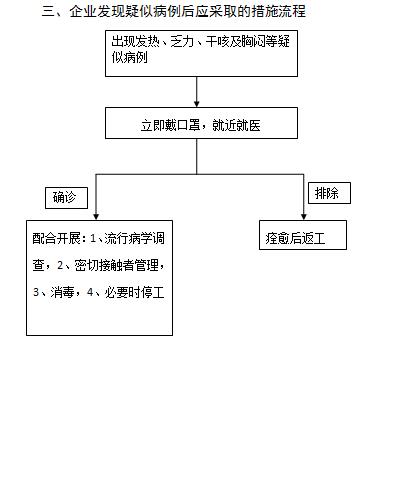 关于下发企业复工疫情防控工作流程图的通知