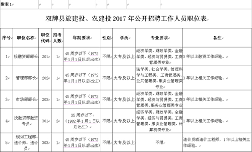 双牌县旅游建设投资有限公司双牌县农业建设投资有限公司公开招聘工作人员补充公告