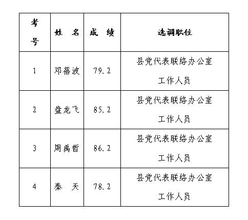 2017年双牌县委组织部公开选调工作人员面试成绩结果公示