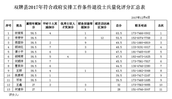双牌县2017年符合政府安排工作条件退役士兵量化评分成绩公示