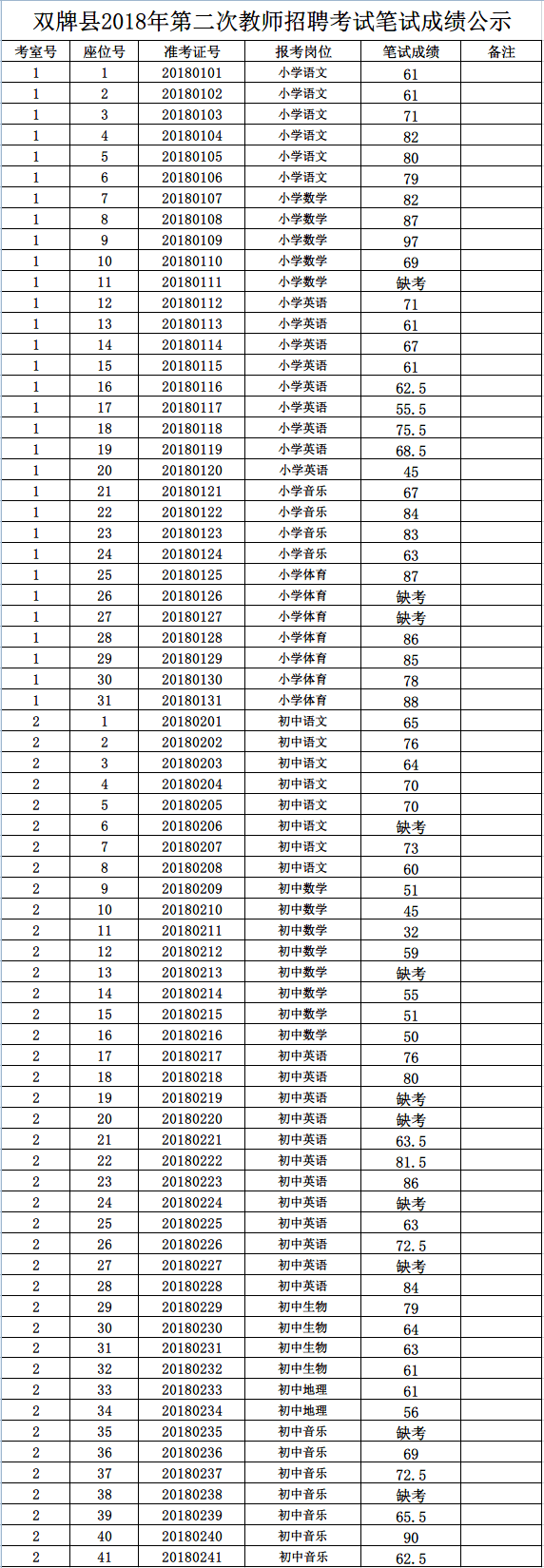 双牌县2018年第二次教师招聘考试笔试成绩公示