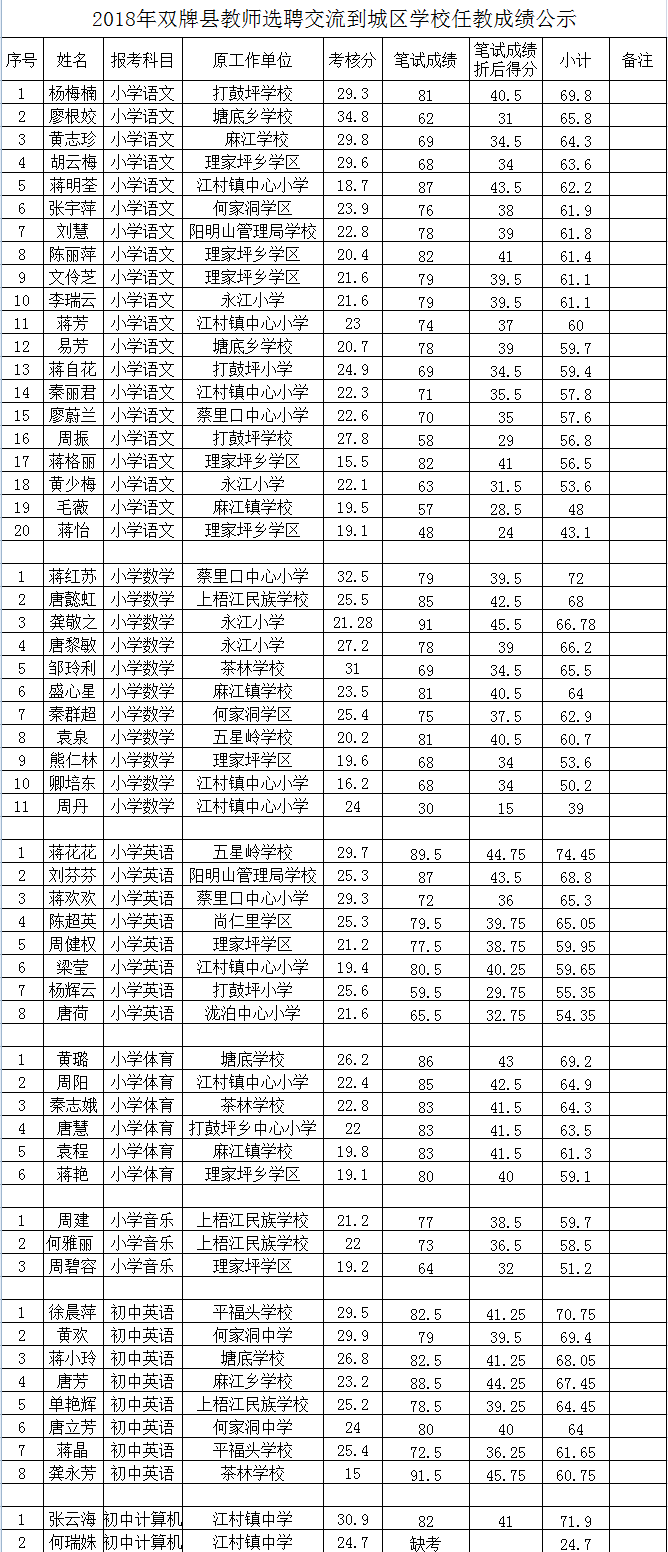 2018年双牌县教师选聘交流到城区学校任教成绩公示