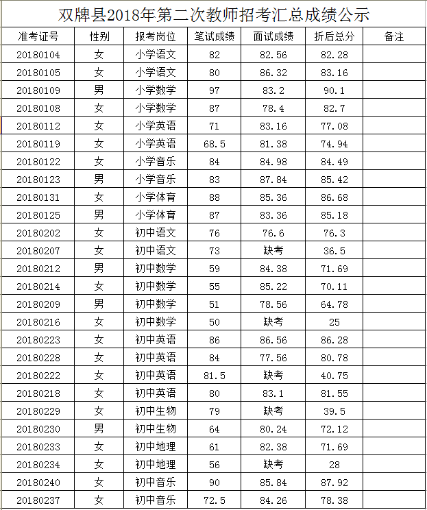 双牌县2018年第二次教师招考汇总成绩公示