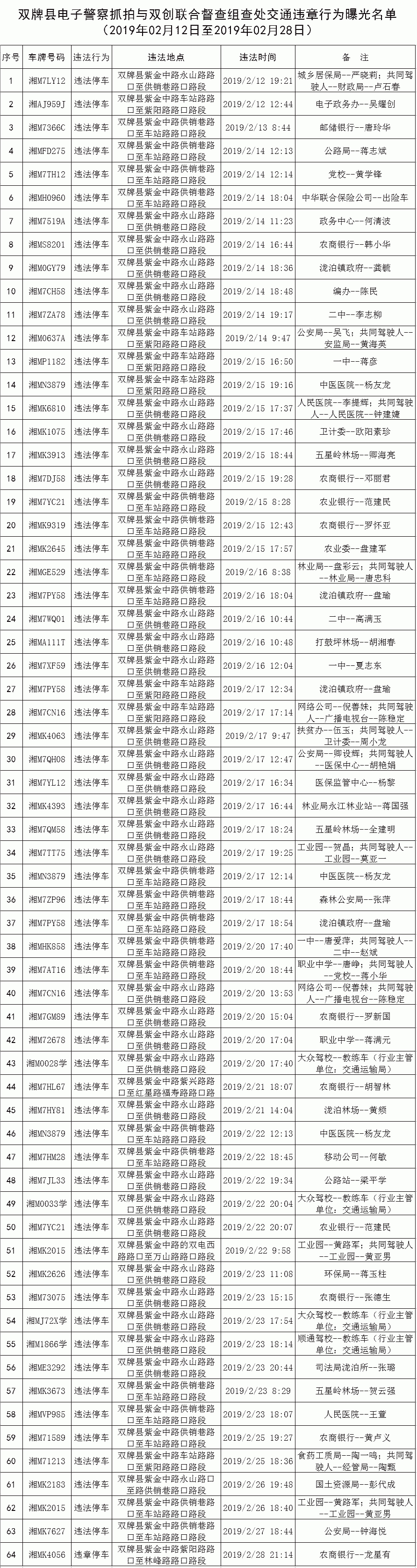 【曝光台】二月交通违章行为曝光（第六期）