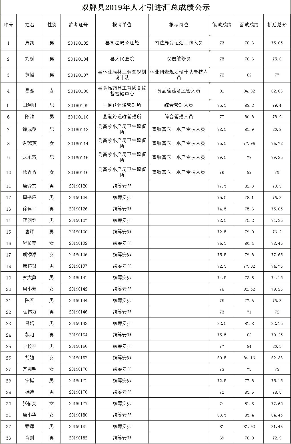 双牌县2019年人才引进汇总成绩公示