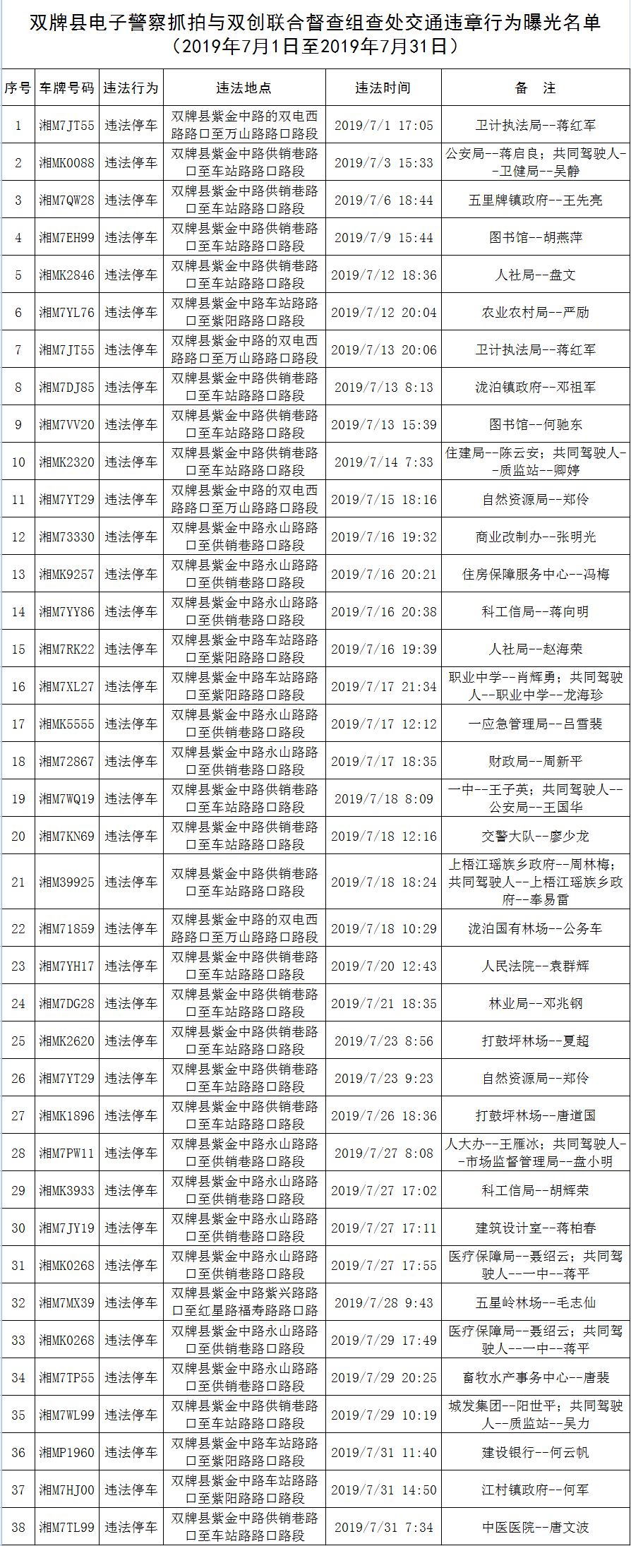 【曝光台】七月交通违章行为曝光 （第十一期）