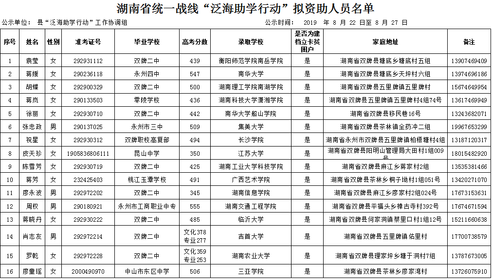 双牌县2019年统一战线“泛海助学行动”拟资助学生名单公示