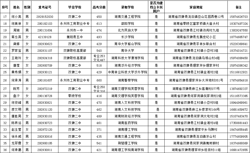双牌县2019年统一战线“泛海助学行动”拟资助学生名单公示
