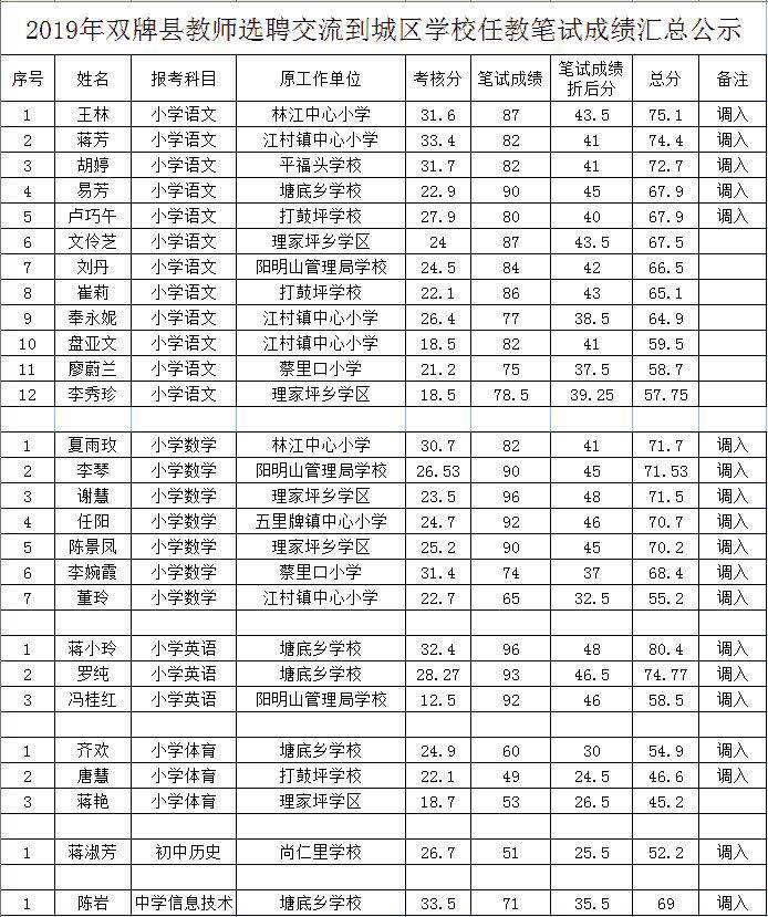 2019年双牌县教师选聘交流到城区学校任教笔试成绩汇总公示