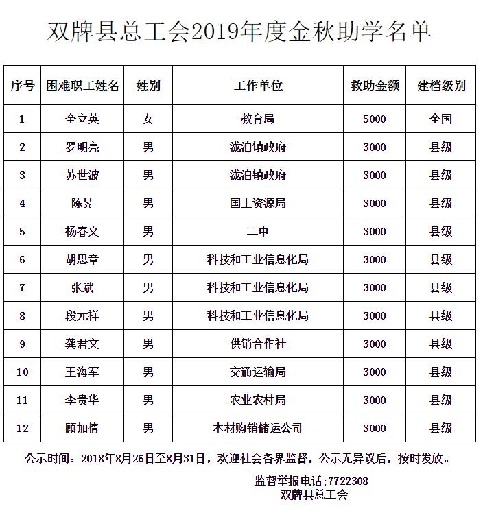 双牌县总工会2019年度金秋助学名单