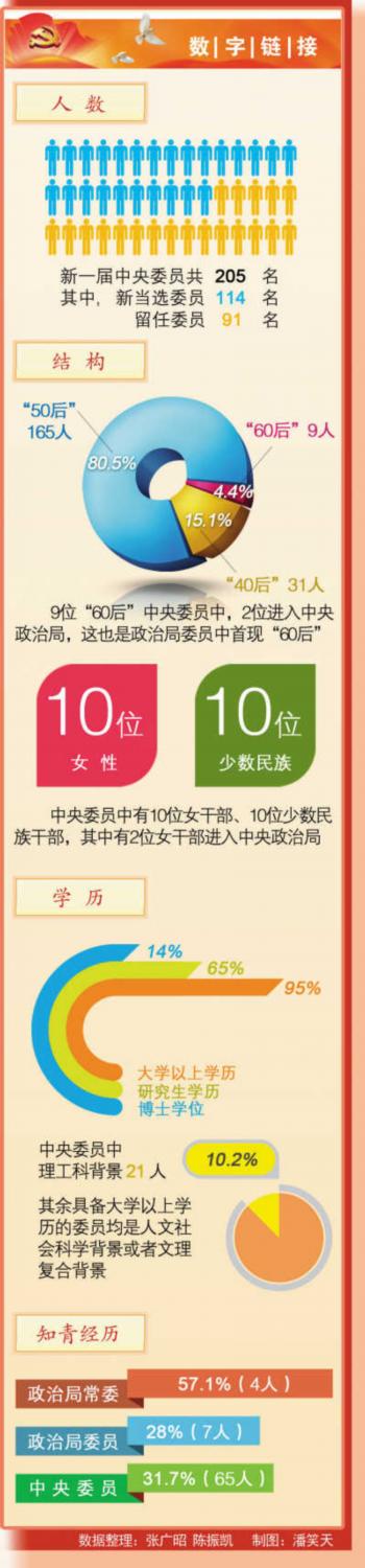 205名中央委员来自哪里？有何特点？"