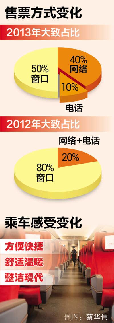 买票方式多元