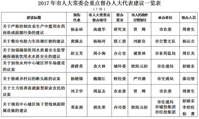 2017年市人大常委会重点督办人大代表建议一览表