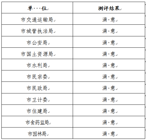 市人大常委会2018年重点督办代表建议办理情况测评结果公示