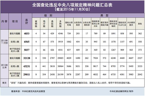 2015年11月全国查处违反中央八项规定精神问题4833起